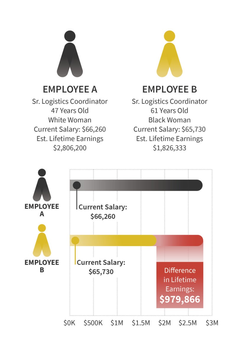 Chart showing how a seemingly small pay disparity between races leads to a million dollar lifetime loss in earnings for Black women