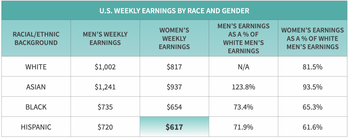 Pay equity and race: table showing U.S. weekly earnings by race and gender