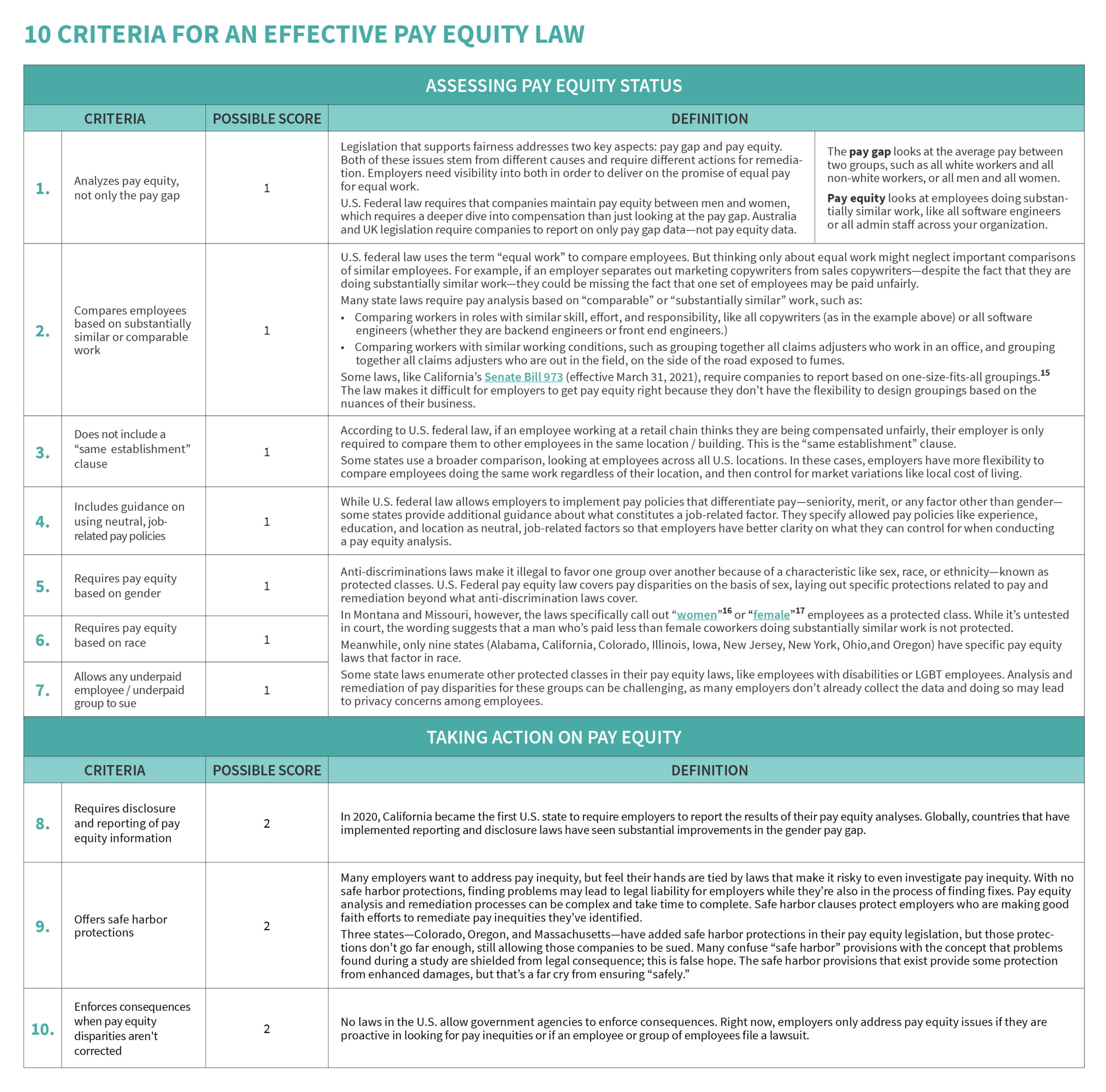 The State Of Pay Equity Laws In The U S In 2021 Syndio