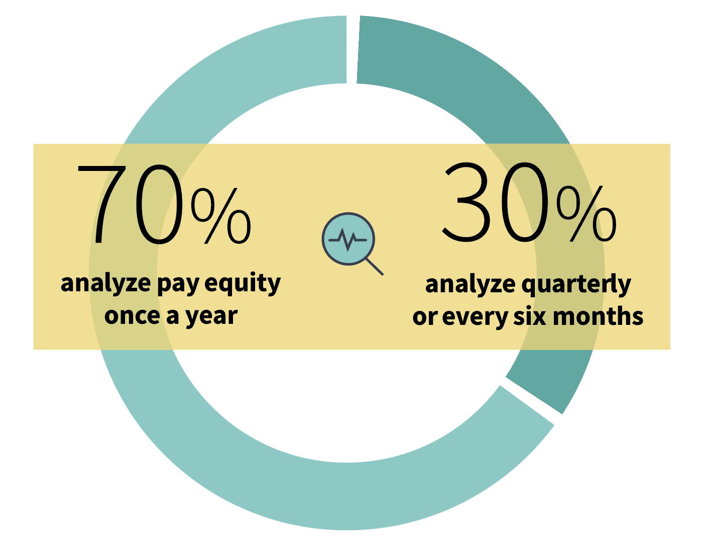 Analyze Pay Equity Chart