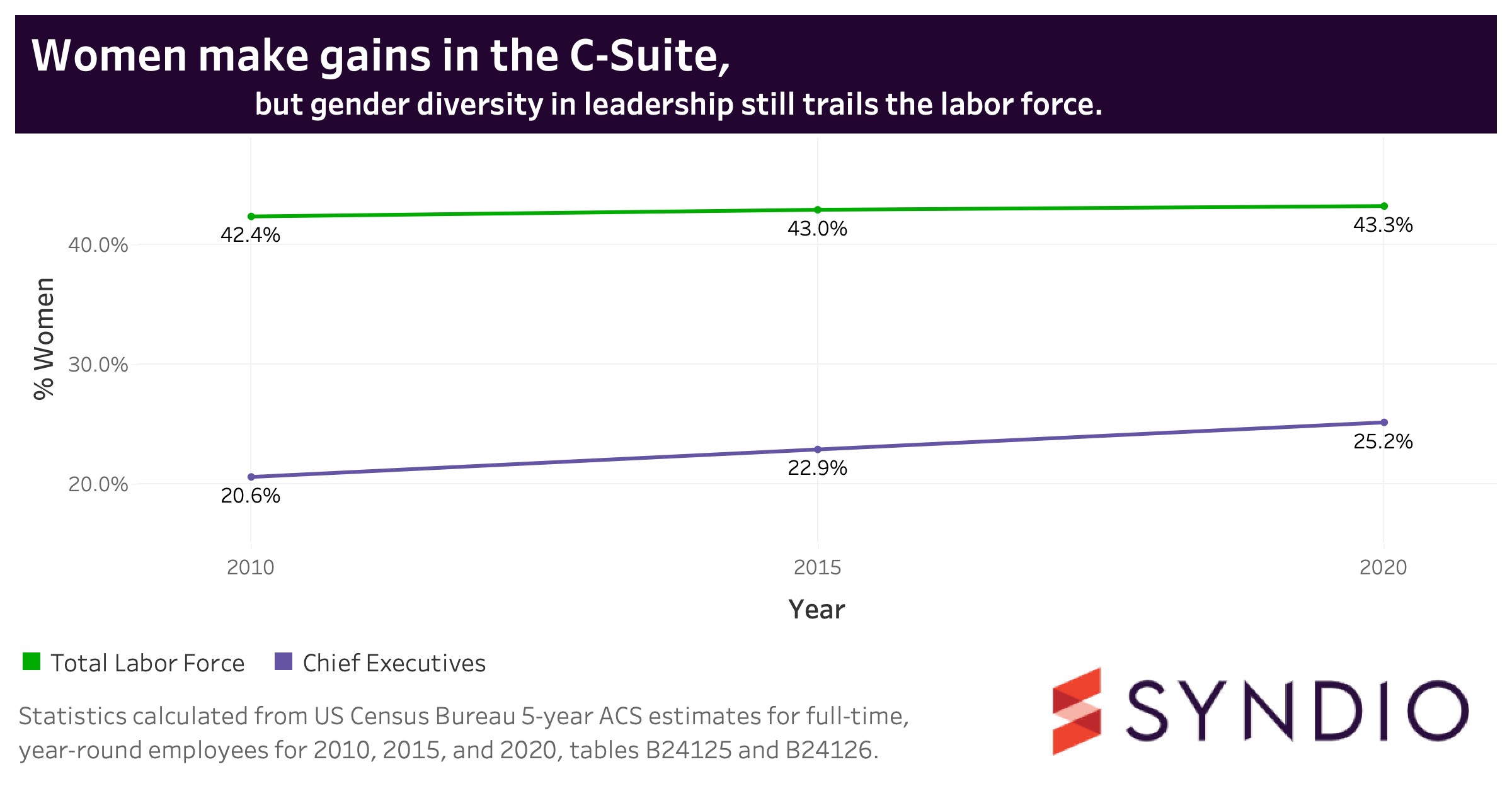 Graph depicting modest gains for women in c-suite