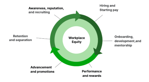 workplace equity in the employee journey