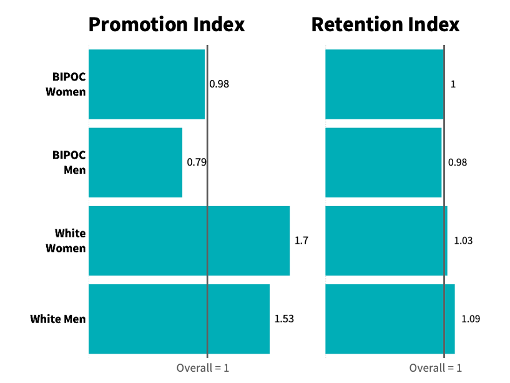 Charts showing an example promotion index and an example retention index for ESG metrics