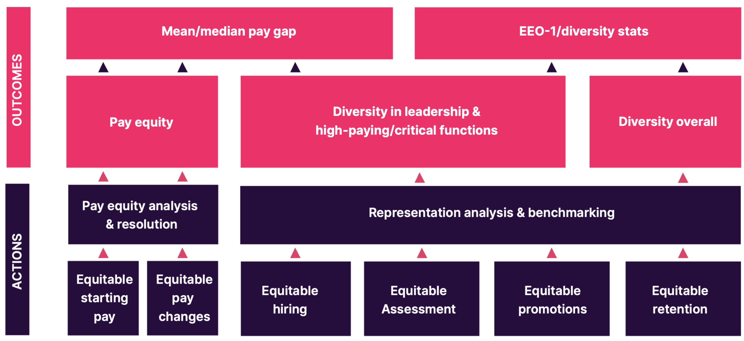 ESG reporting software - diagram showing how equitable actions adder up to measurable outcomes