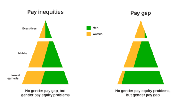 What is pay equity vs. the pay gap?