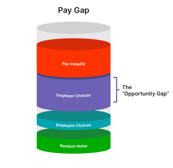 The relationship between pay equity and the pay gap
