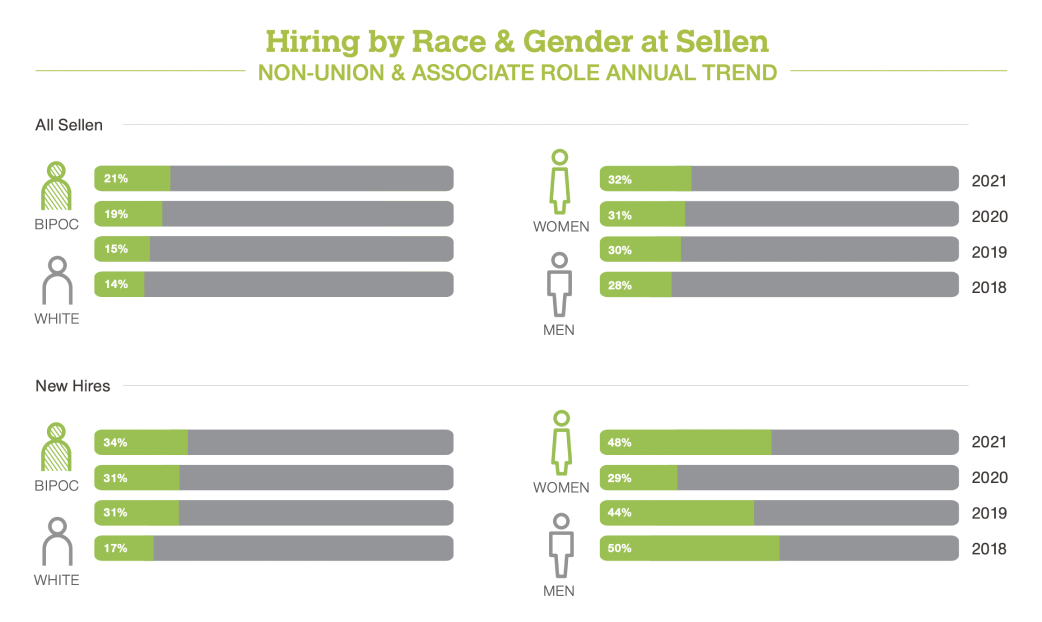 Hiring by Race and Gender at Sellen