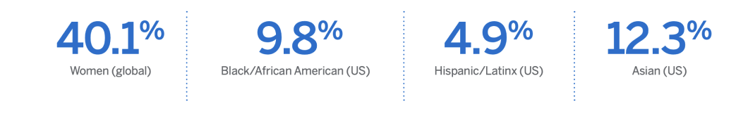 American Express Workplace Equity stats