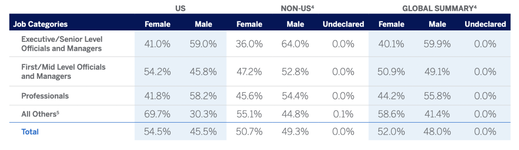 American Express Workplace Equity stats3