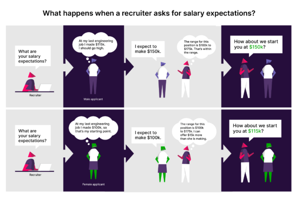 Illustration showing the impact of asking for salary expectations