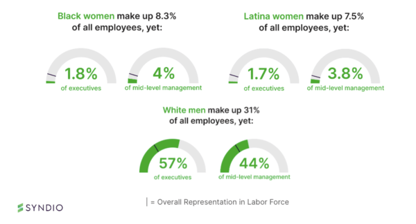 Chart showing the representation of Black and Latina women in leadership and management