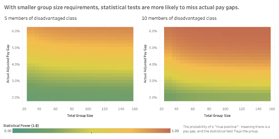 With smaller group size thresholds, a statistical pay equity analysis is more likely to miss actual pay gaps.