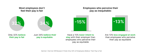 Gartner research stats about employee perceptions of pay fairness and techequity software.