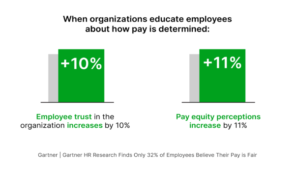 Gartner research stats about the importance of communicating about pay and how techequity software powers progress.