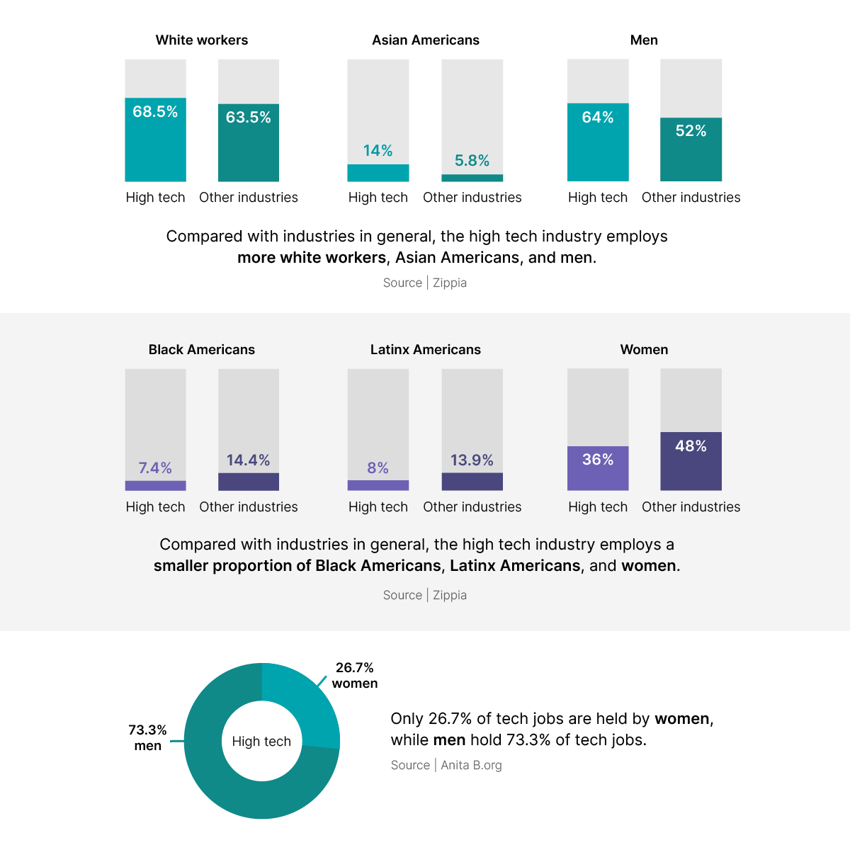 Stats about the state of workplace equity in the tech industry