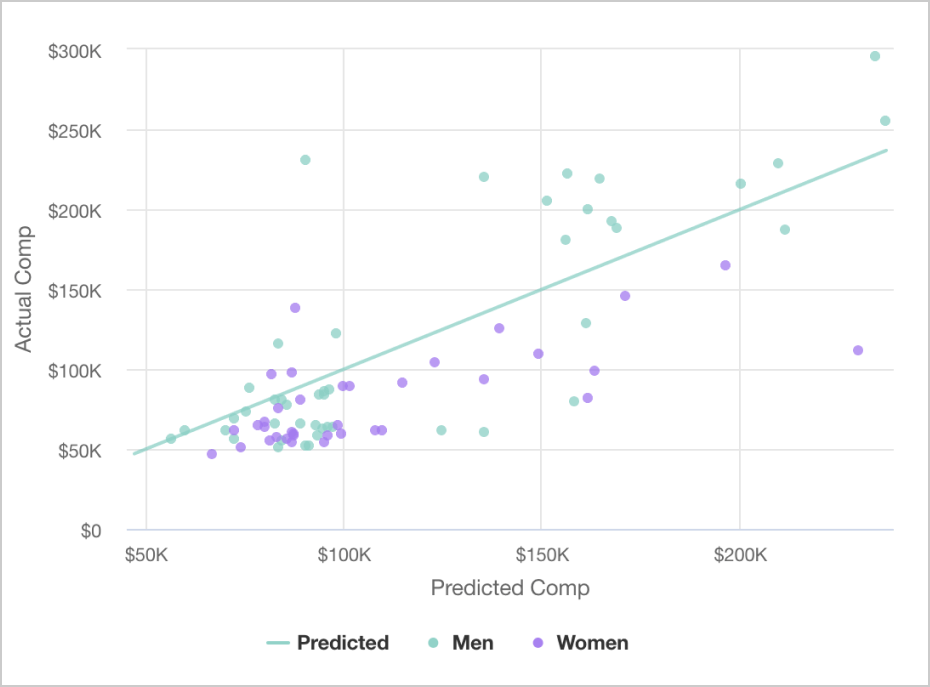Actual vs. Predicted Compensation plot graph