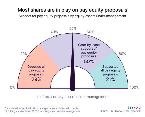 Chart titled "Most shares are in play on pay equity shareholder proposals"