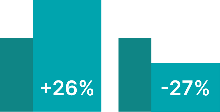 26% and -27% aqua colored bar graph illustrations