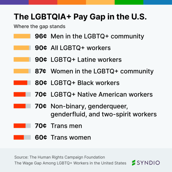 Pride month: the LGBTQIA+ pay gap in the U.S.