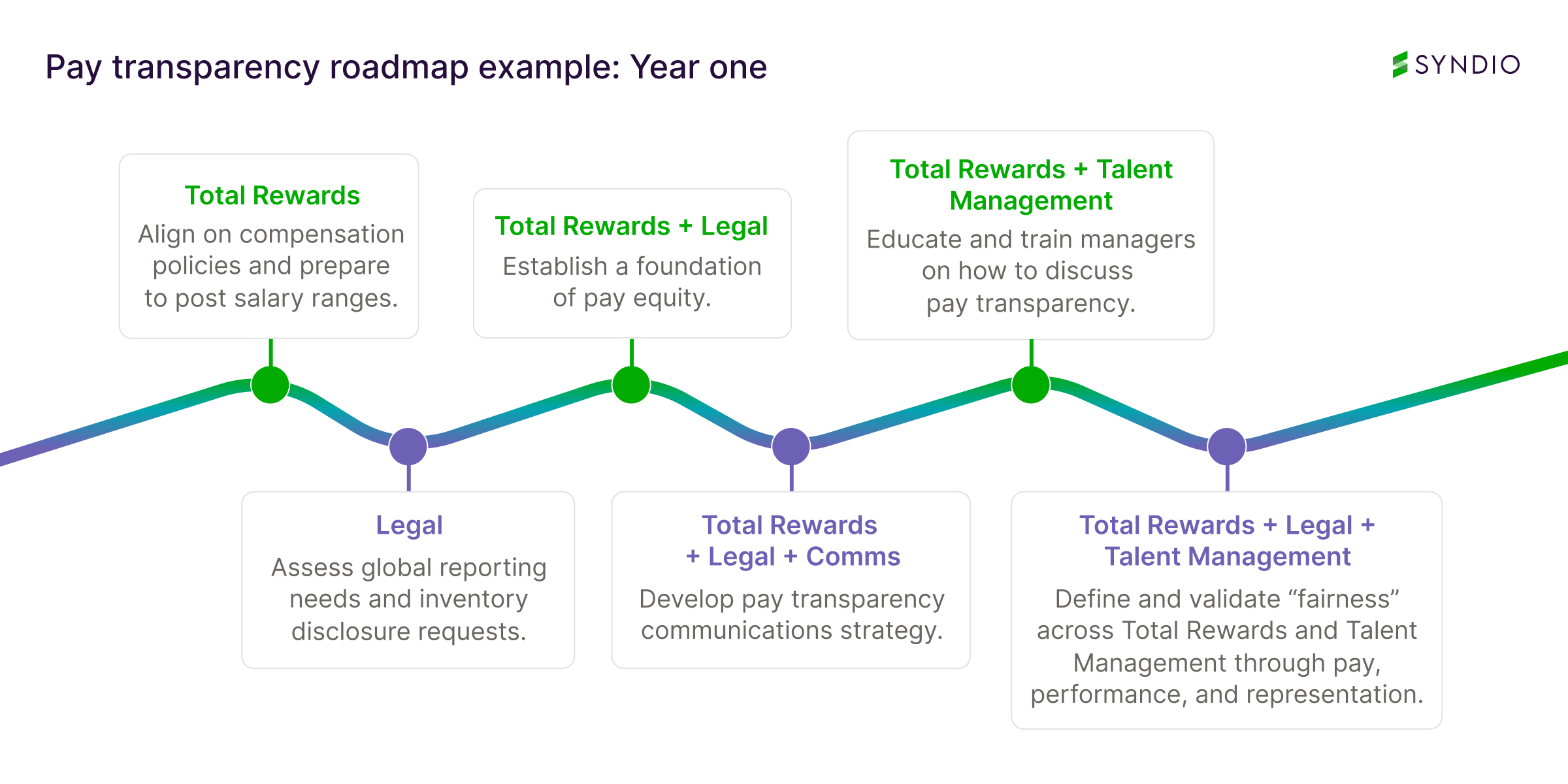 Pay transparency roadmap example: Year one