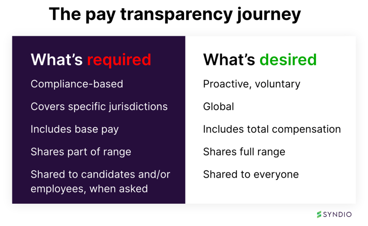 The pay transparency journey - from what's required to what's desired