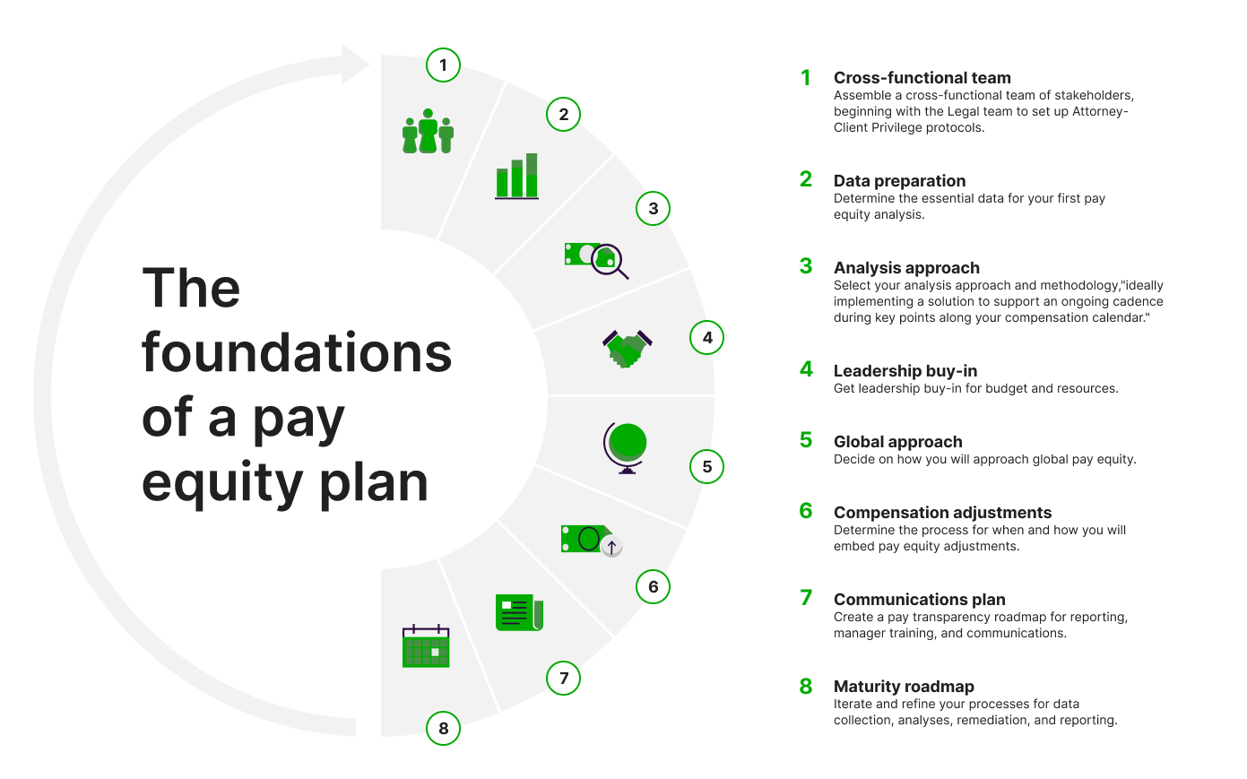8 steps for building a comprehensive pay equity plan.