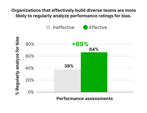 Statistic from the 2024 Workplace Equity Trends Report about the importance of analyzing for bias in performance reviews ratings