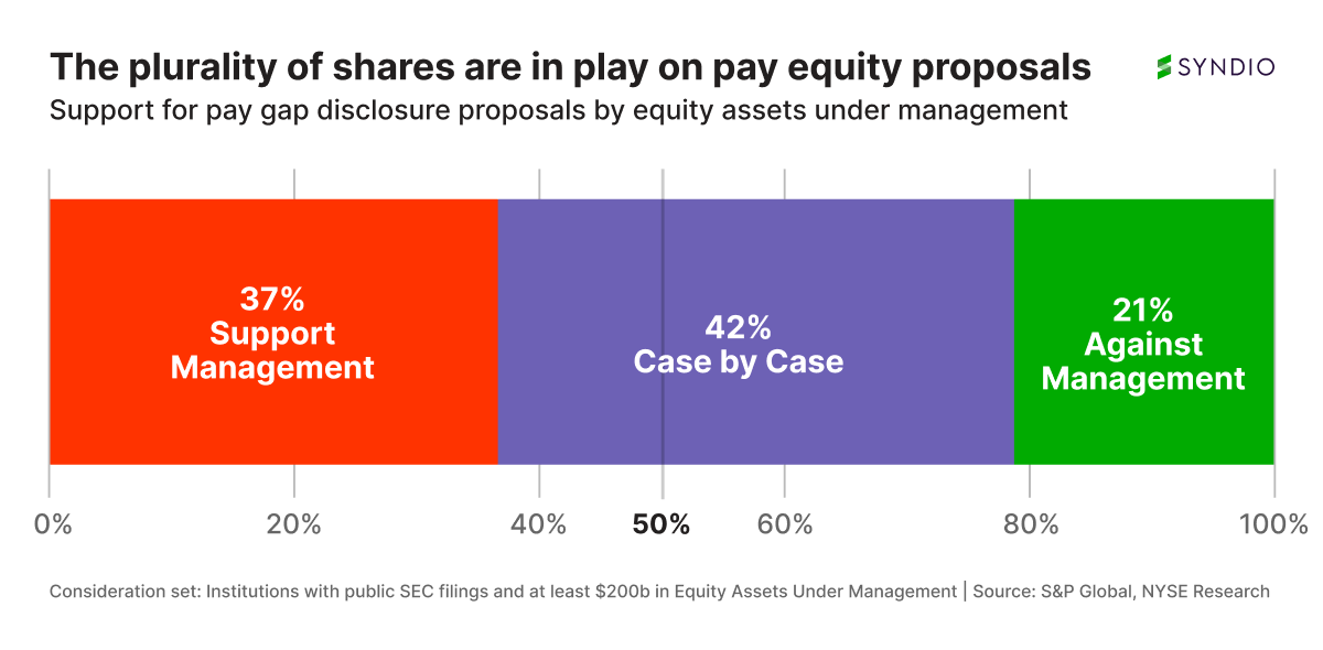 Chart showing shareholder voting in 2023 on pay gap disclosure proposals