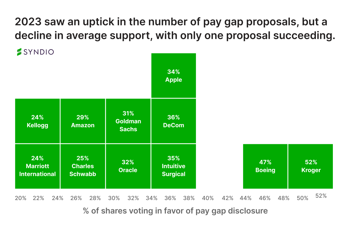 Chart showing how various shareholder pay gap proposals fared in the 2023 proxy season