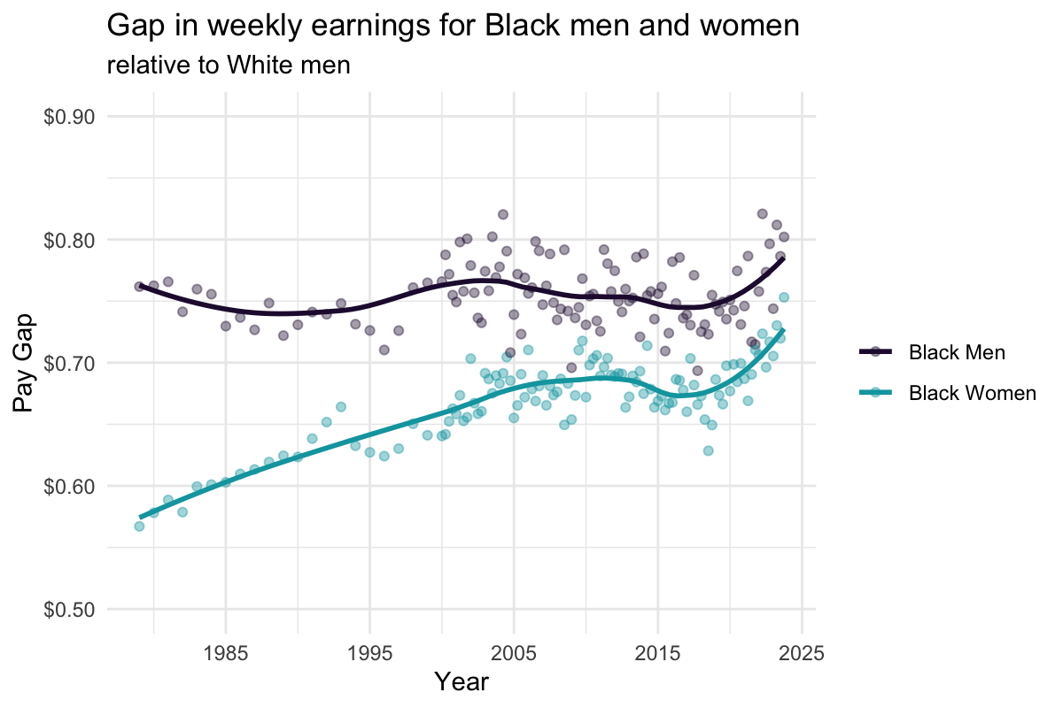 Pay gap in weekly earnings for Black men and women