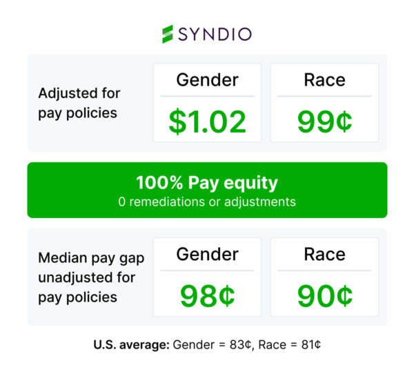 Syndio pay equity analysis results 2024