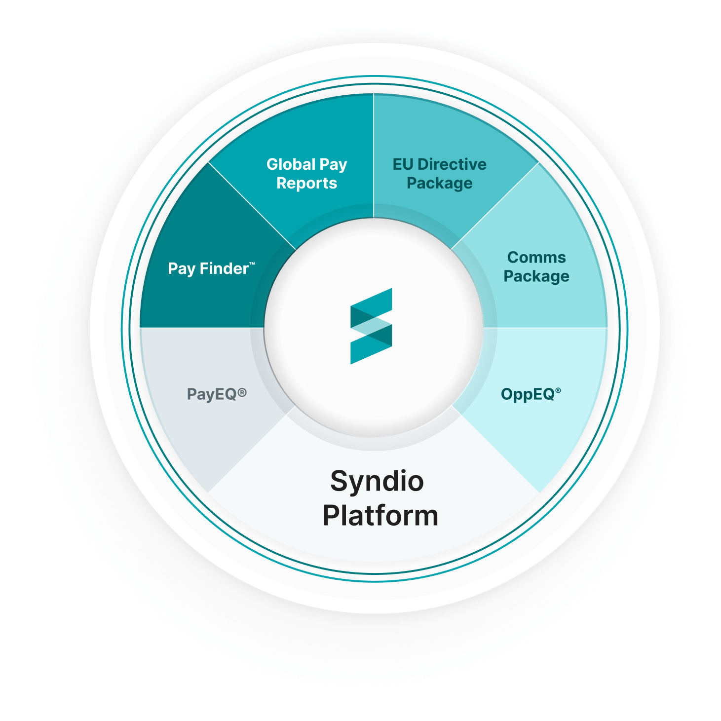 Syndio Platform