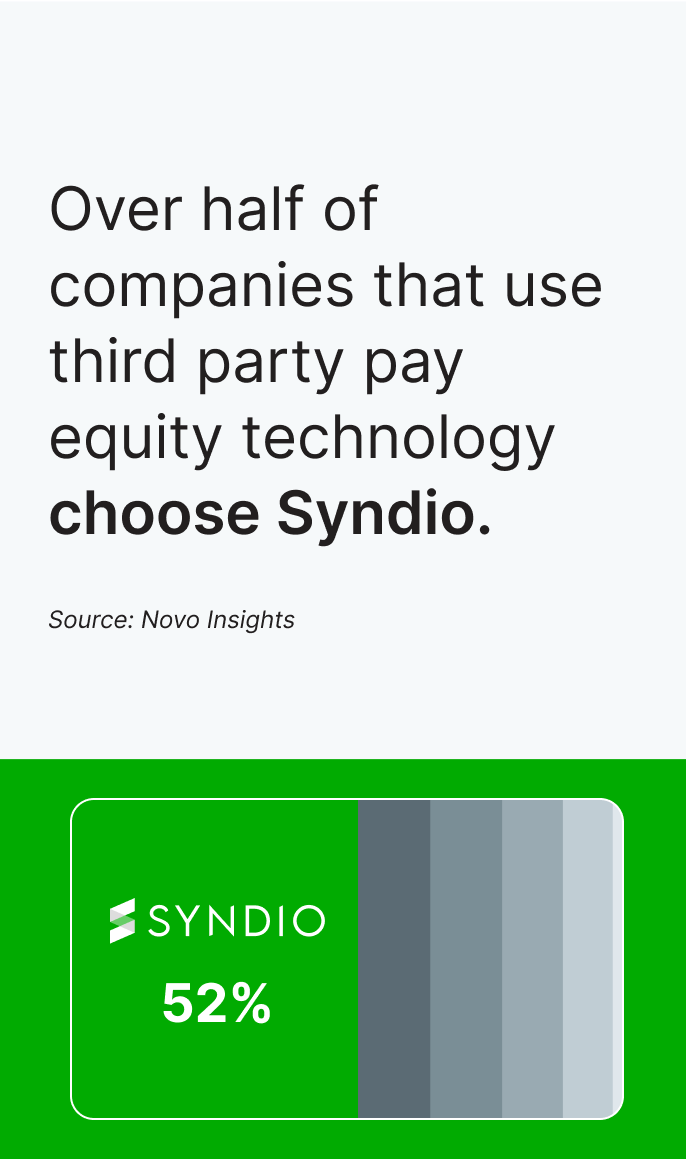 Over half of companies that use third party pay equity technology choose Syndio.